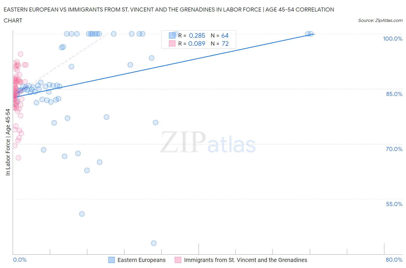 Eastern European vs Immigrants from St. Vincent and the Grenadines In Labor Force | Age 45-54