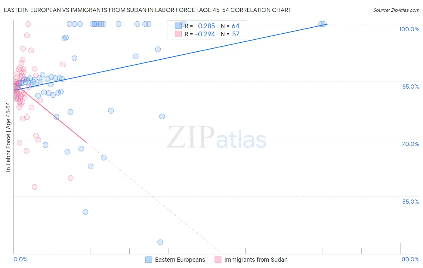 Eastern European vs Immigrants from Sudan In Labor Force | Age 45-54