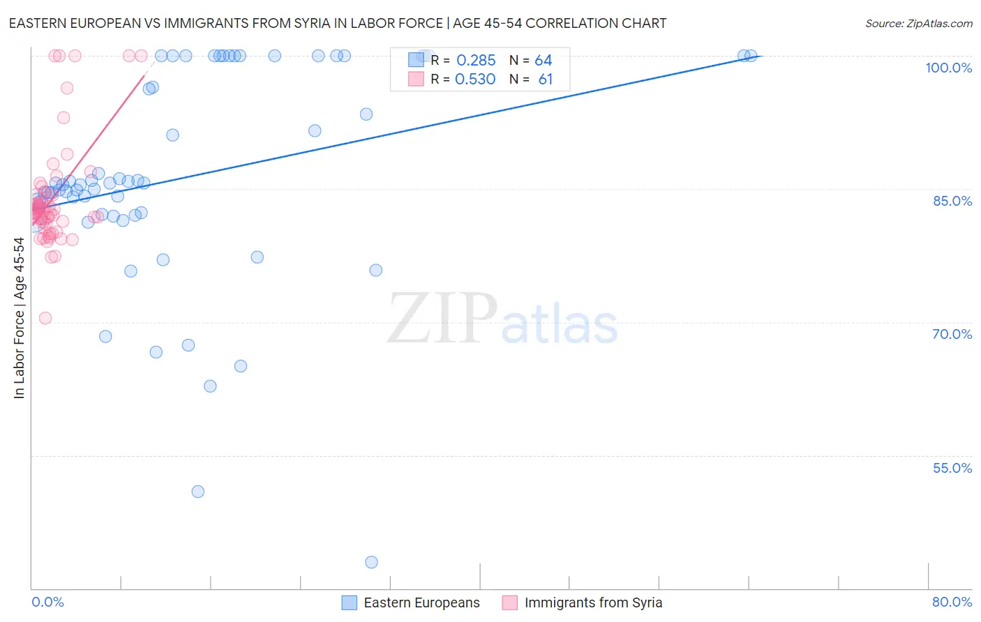 Eastern European vs Immigrants from Syria In Labor Force | Age 45-54