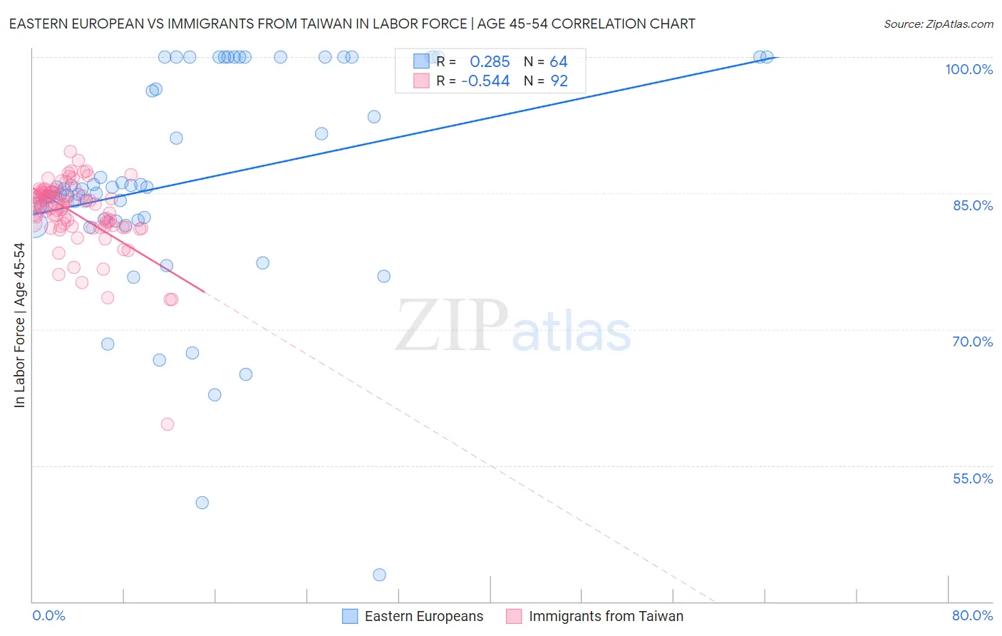 Eastern European vs Immigrants from Taiwan In Labor Force | Age 45-54