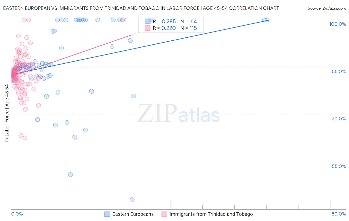 Eastern European vs Immigrants from Trinidad and Tobago In Labor Force | Age 45-54