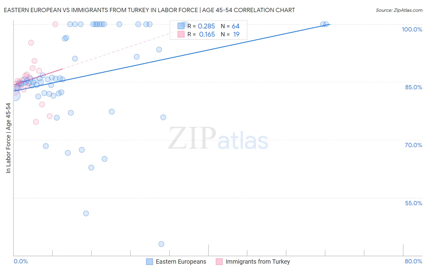 Eastern European vs Immigrants from Turkey In Labor Force | Age 45-54