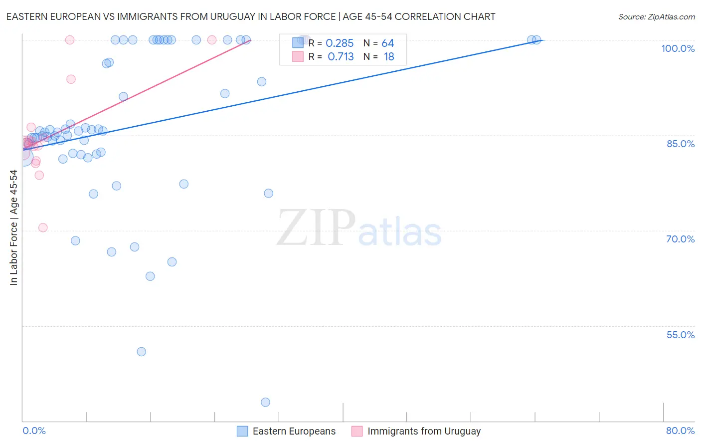 Eastern European vs Immigrants from Uruguay In Labor Force | Age 45-54