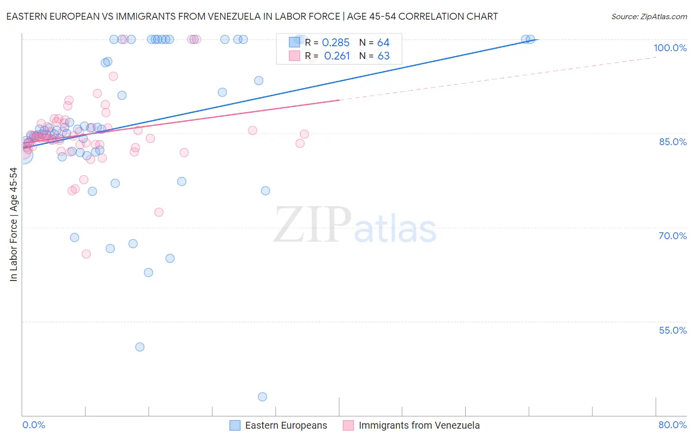 Eastern European vs Immigrants from Venezuela In Labor Force | Age 45-54