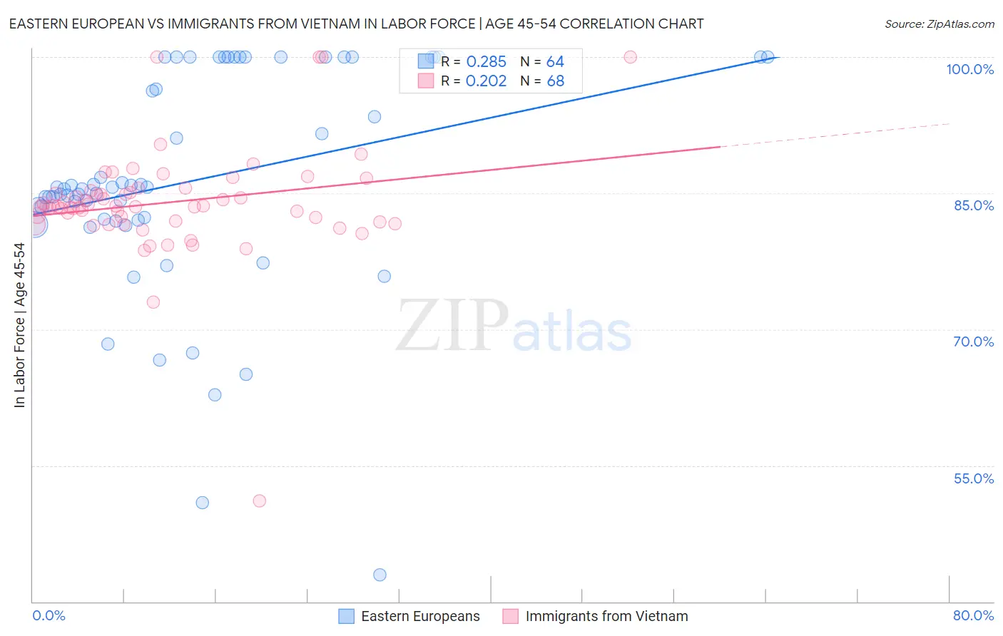 Eastern European vs Immigrants from Vietnam In Labor Force | Age 45-54