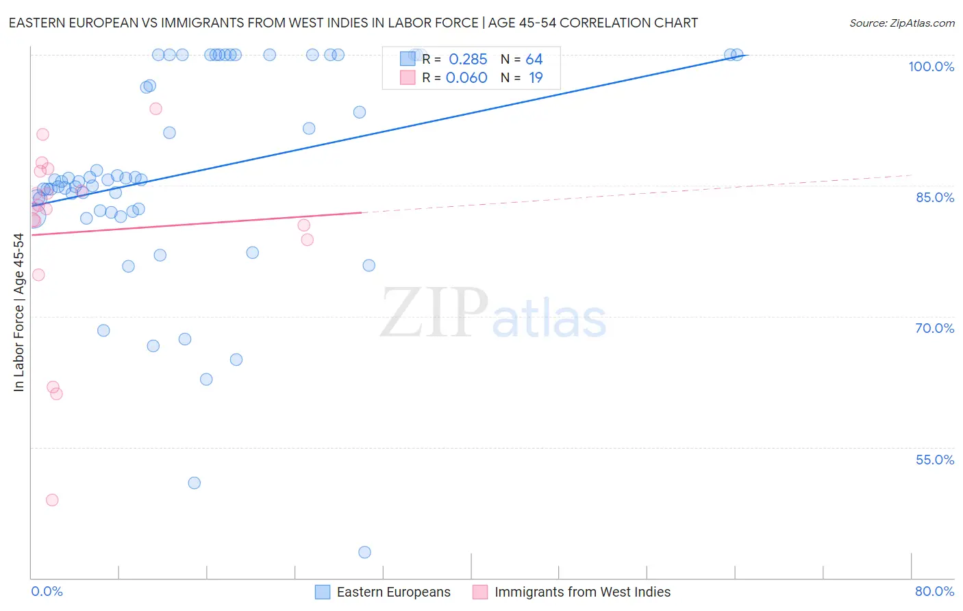 Eastern European vs Immigrants from West Indies In Labor Force | Age 45-54