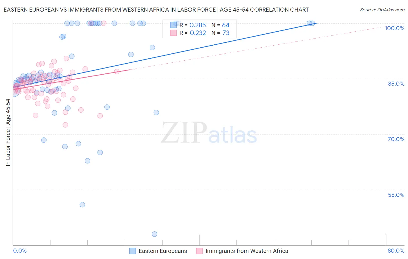 Eastern European vs Immigrants from Western Africa In Labor Force | Age 45-54
