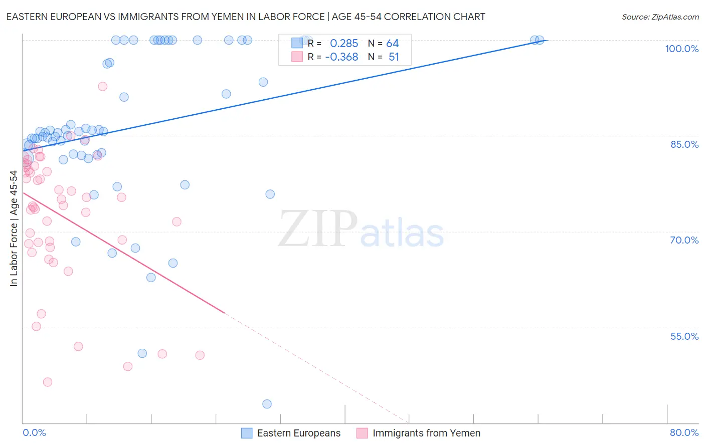 Eastern European vs Immigrants from Yemen In Labor Force | Age 45-54