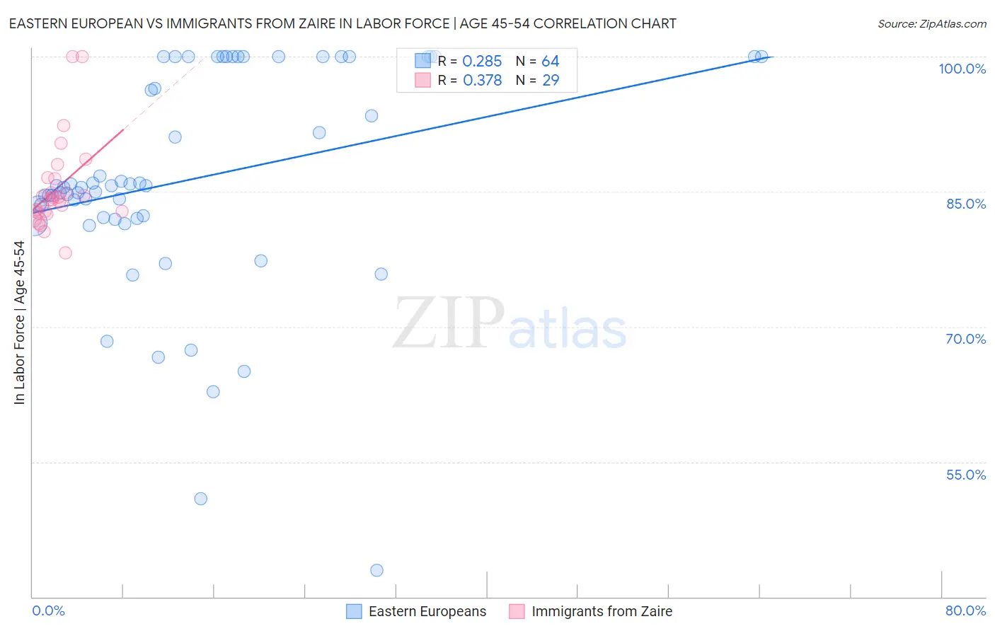 Eastern European vs Immigrants from Zaire In Labor Force | Age 45-54