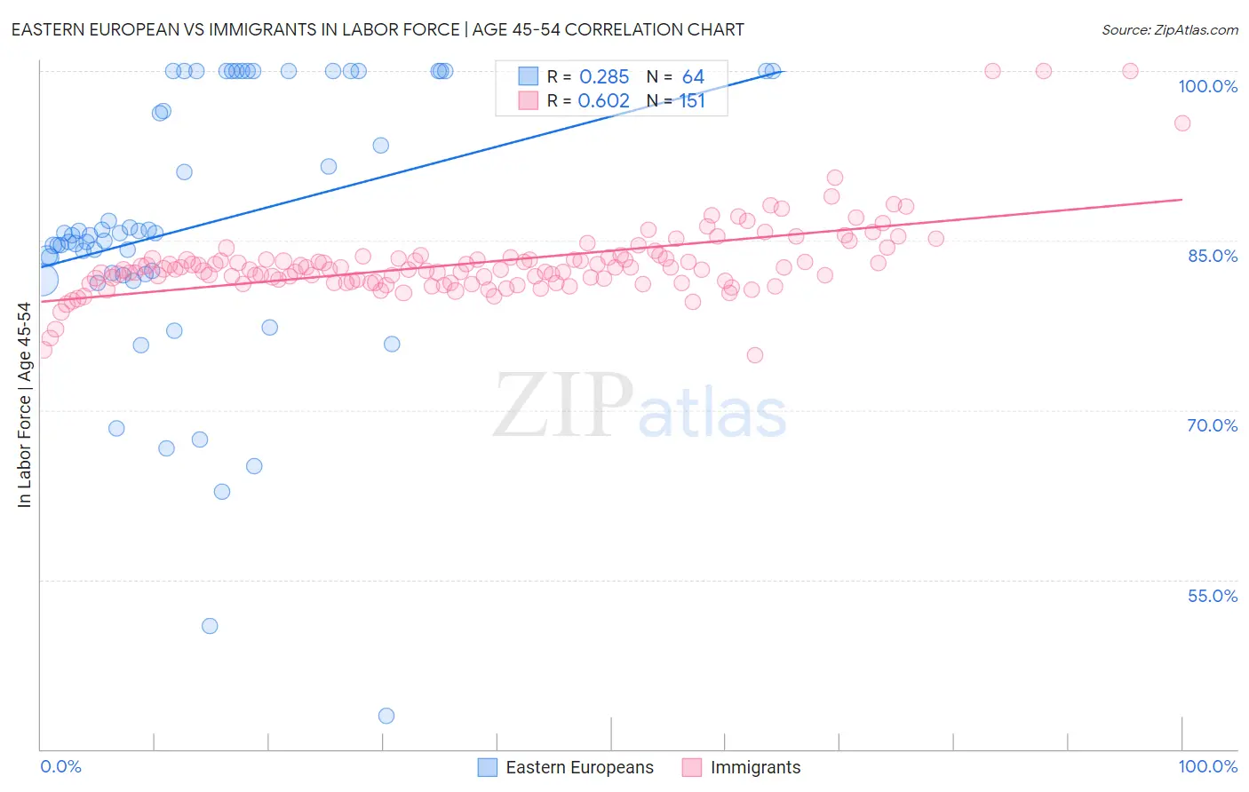 Eastern European vs Immigrants In Labor Force | Age 45-54