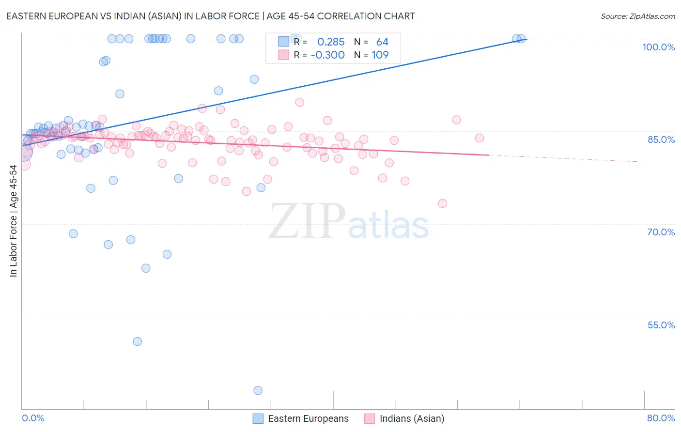 Eastern European vs Indian (Asian) In Labor Force | Age 45-54