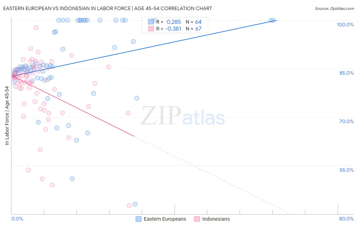 Eastern European vs Indonesian In Labor Force | Age 45-54