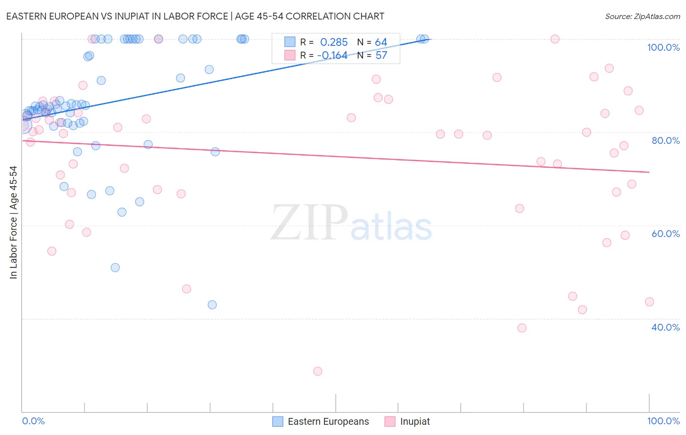 Eastern European vs Inupiat In Labor Force | Age 45-54