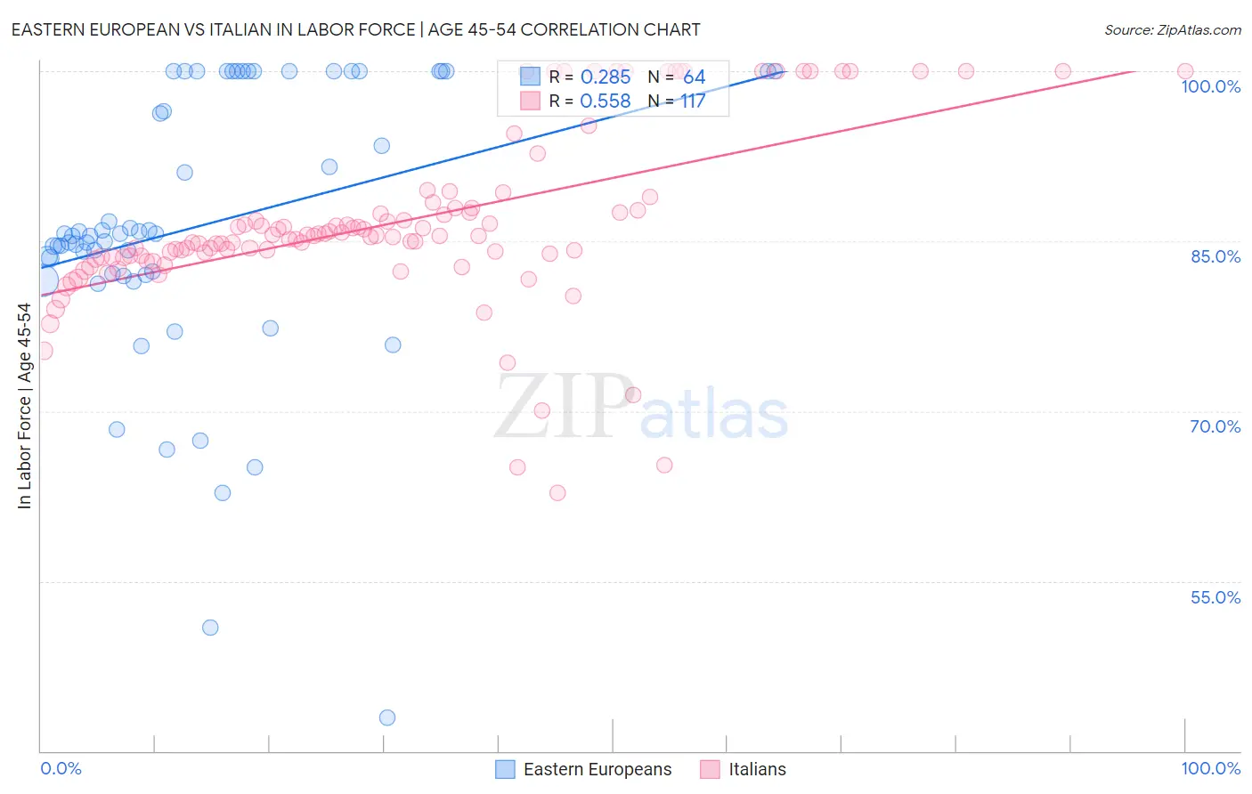 Eastern European vs Italian In Labor Force | Age 45-54