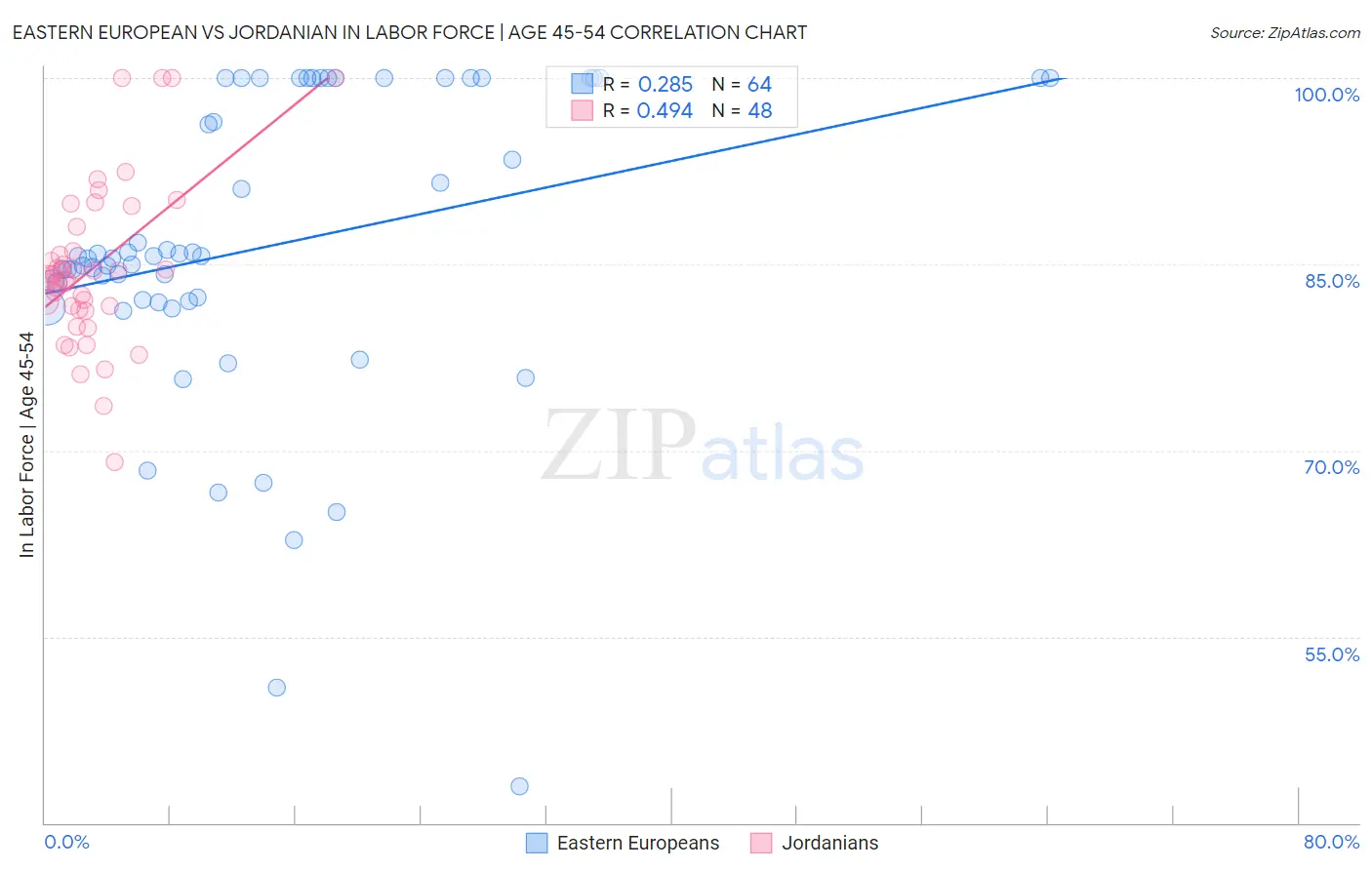 Eastern European vs Jordanian In Labor Force | Age 45-54
