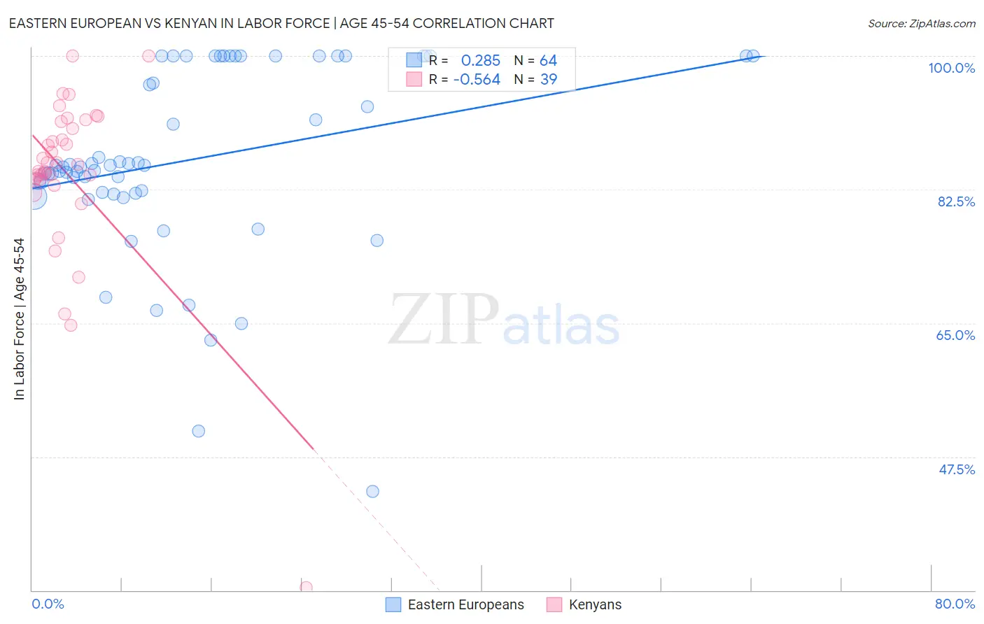 Eastern European vs Kenyan In Labor Force | Age 45-54