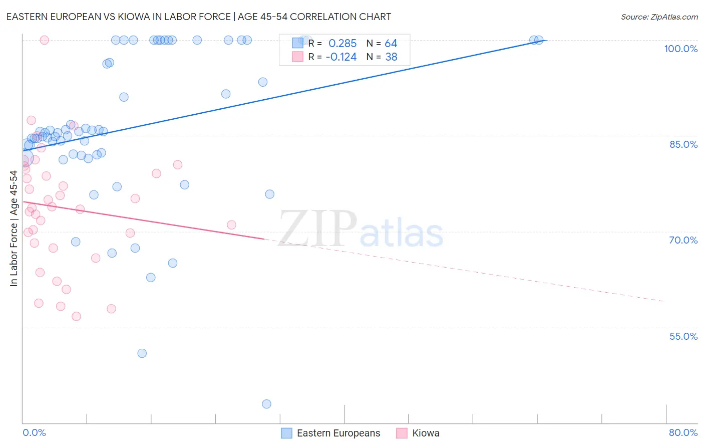 Eastern European vs Kiowa In Labor Force | Age 45-54