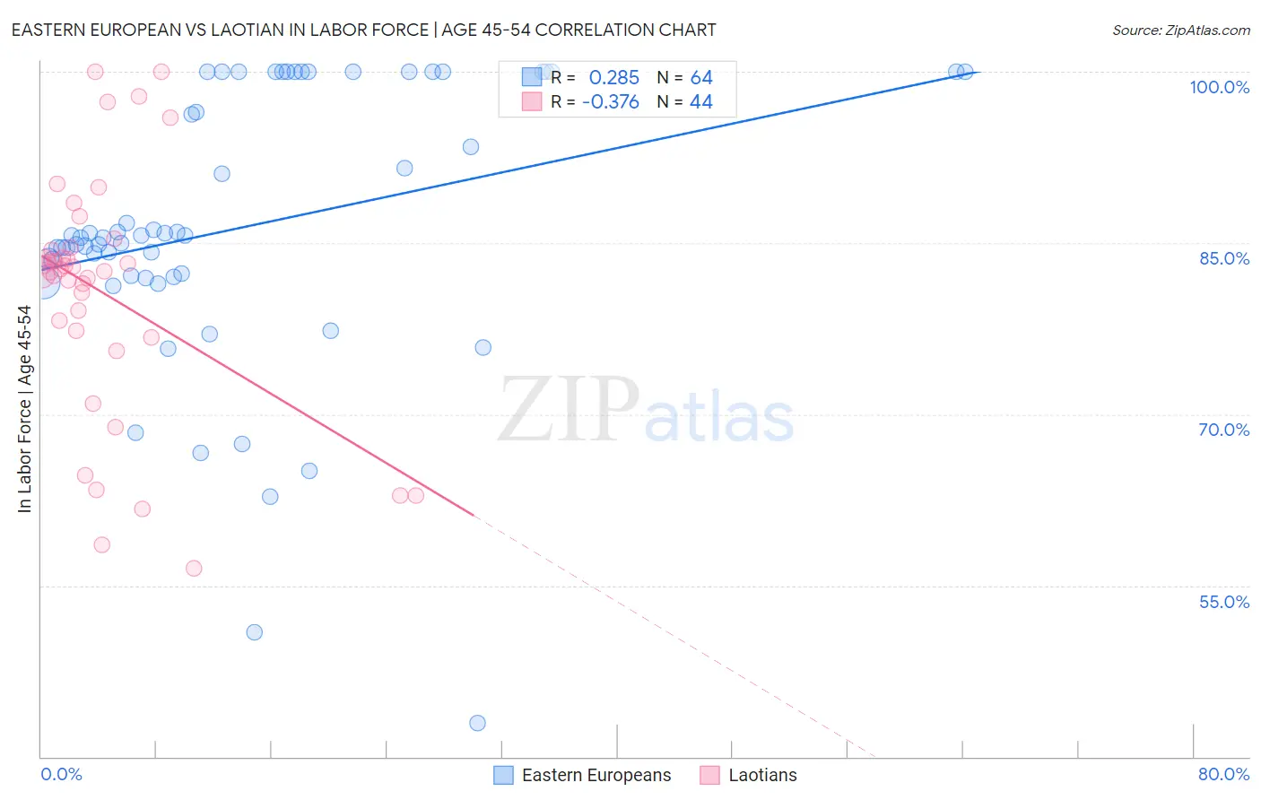 Eastern European vs Laotian In Labor Force | Age 45-54