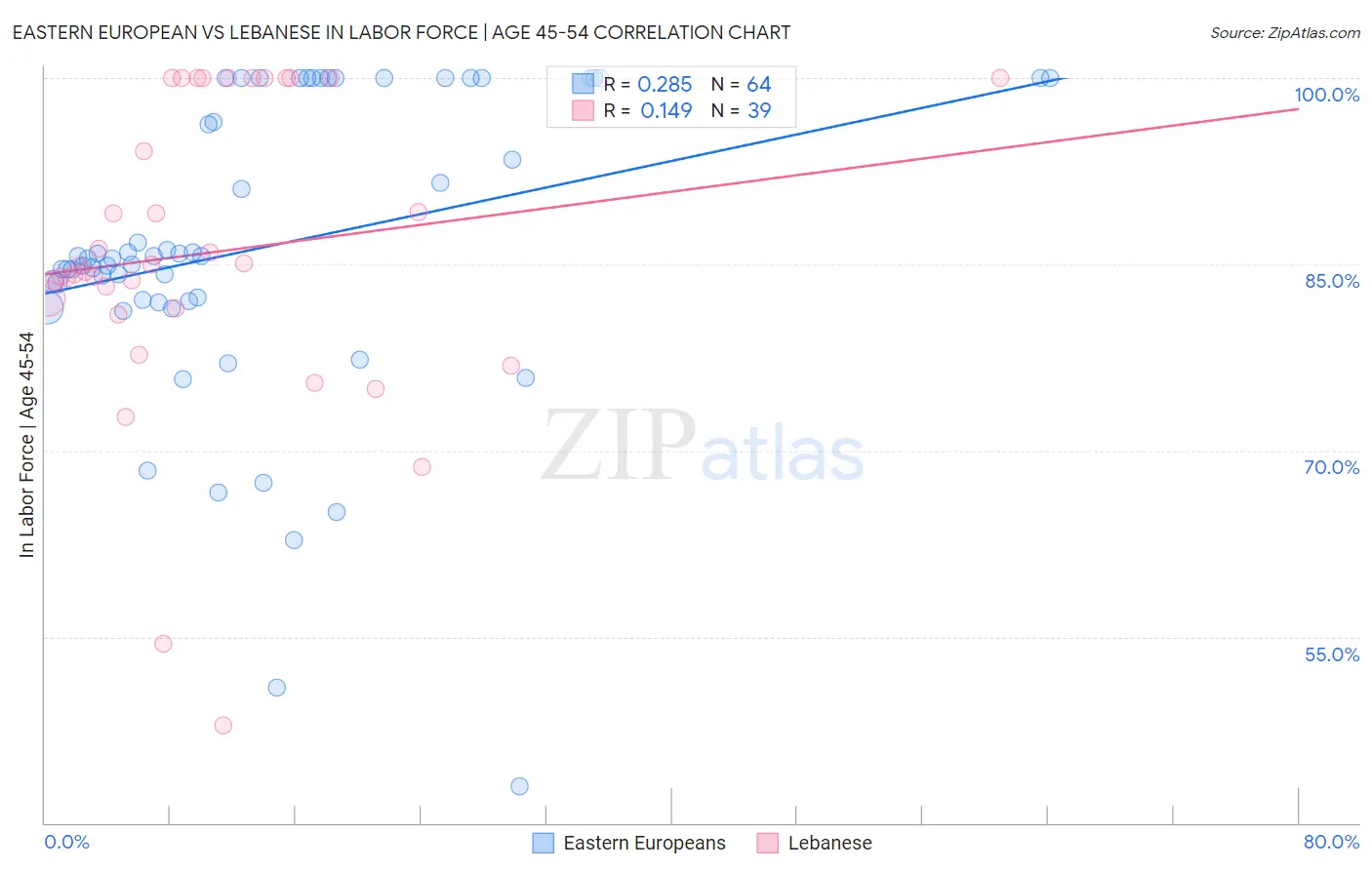 Eastern European vs Lebanese In Labor Force | Age 45-54