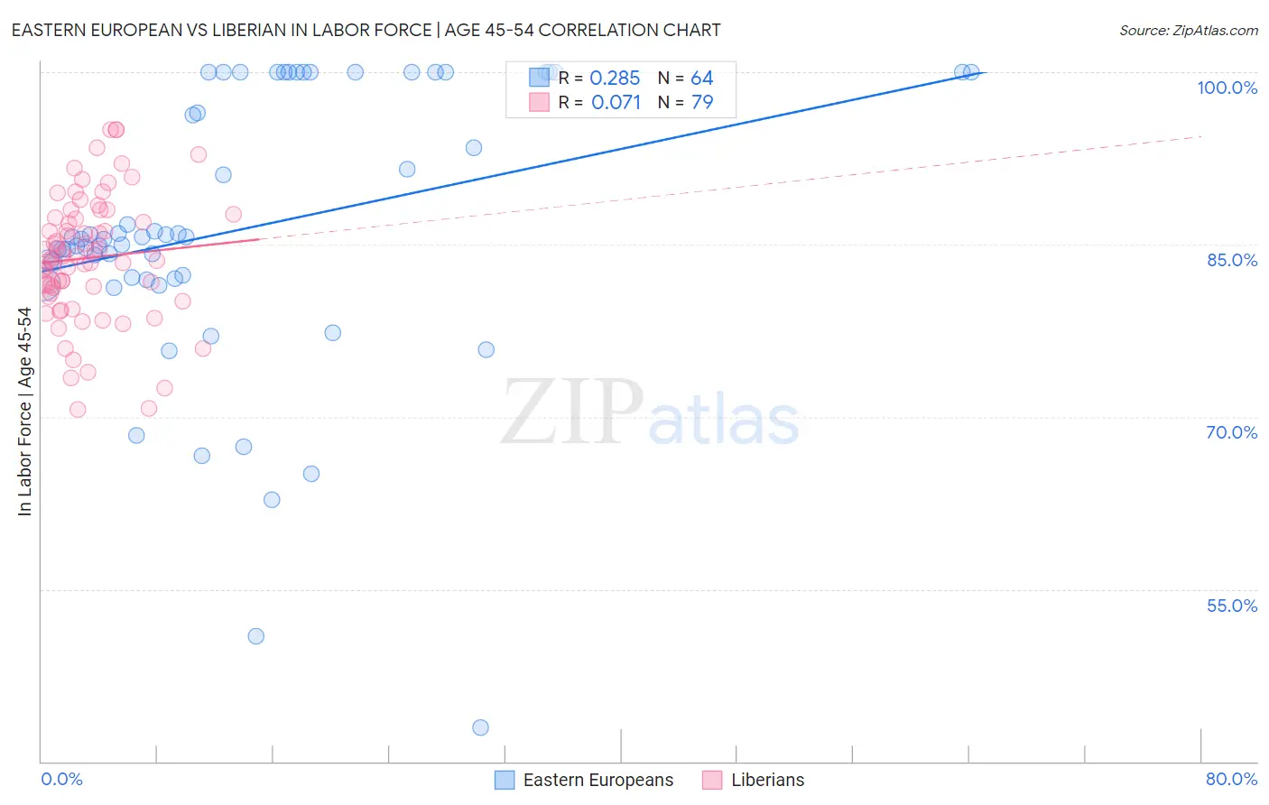 Eastern European vs Liberian In Labor Force | Age 45-54