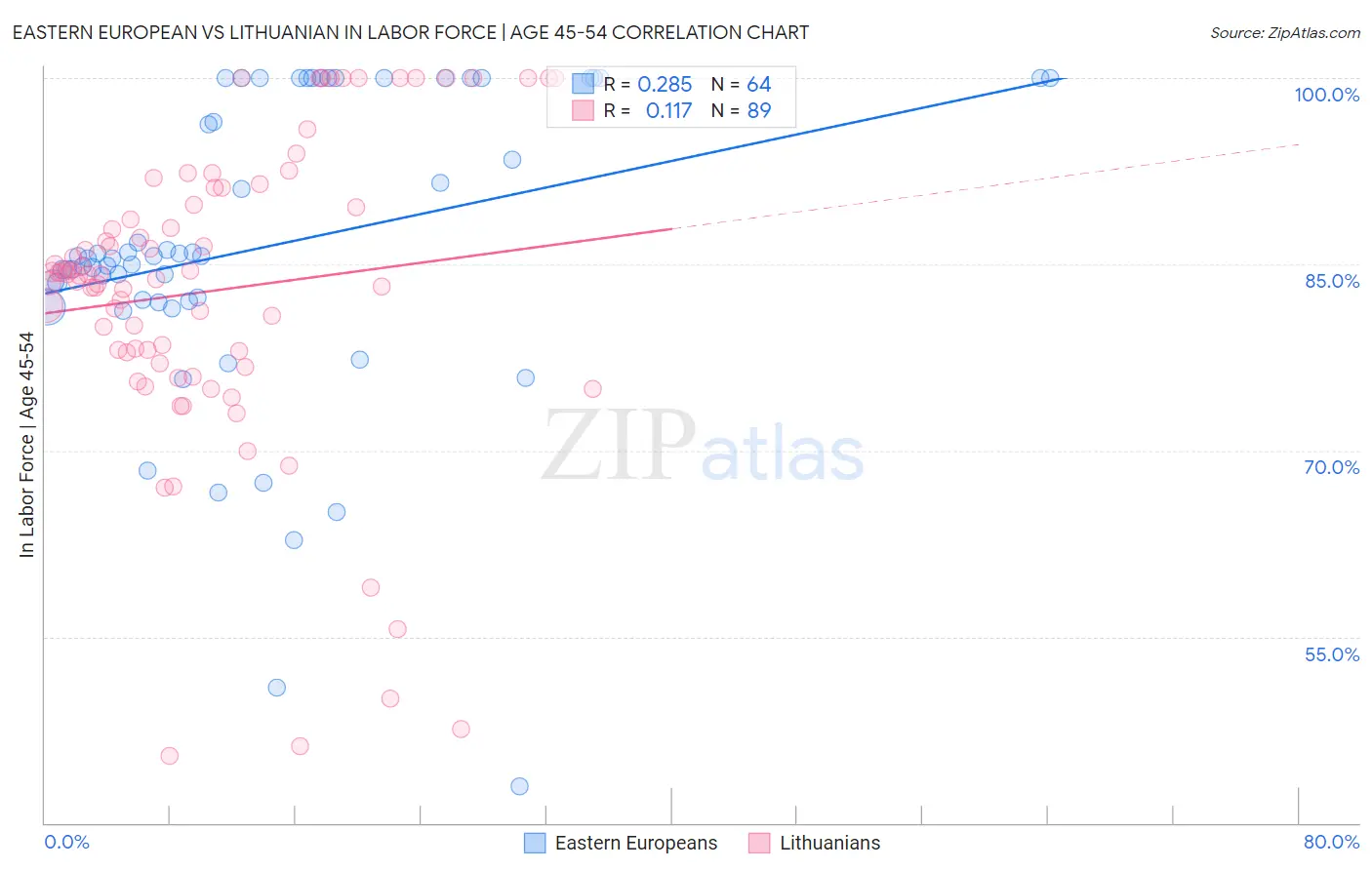 Eastern European vs Lithuanian In Labor Force | Age 45-54