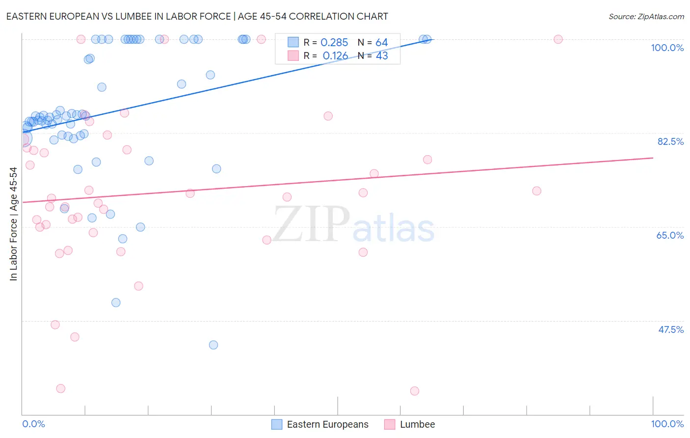 Eastern European vs Lumbee In Labor Force | Age 45-54