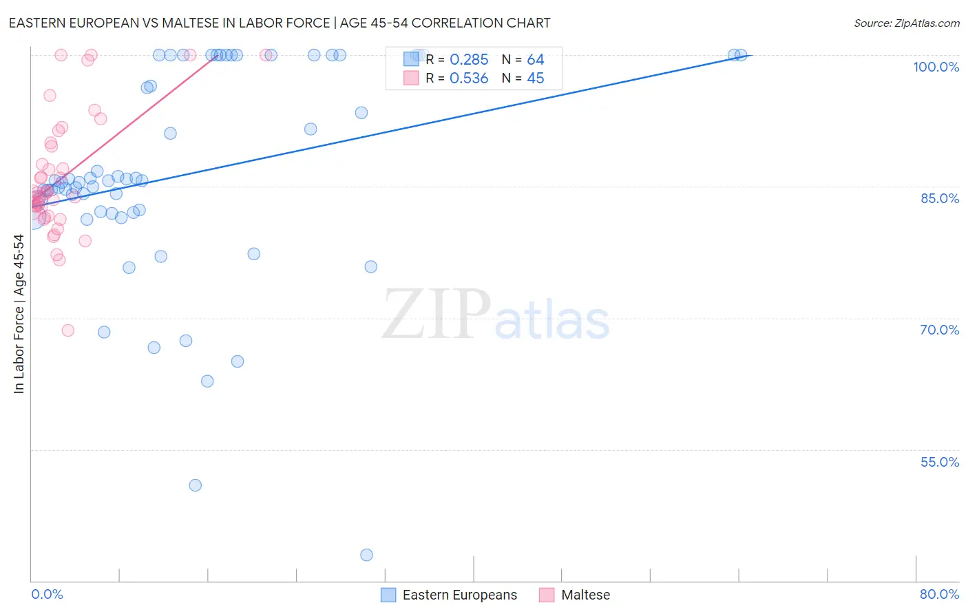 Eastern European vs Maltese In Labor Force | Age 45-54
