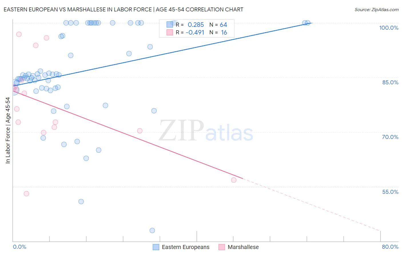 Eastern European vs Marshallese In Labor Force | Age 45-54