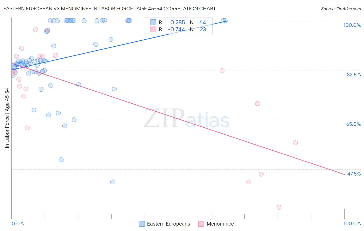 Eastern European vs Menominee In Labor Force | Age 45-54
