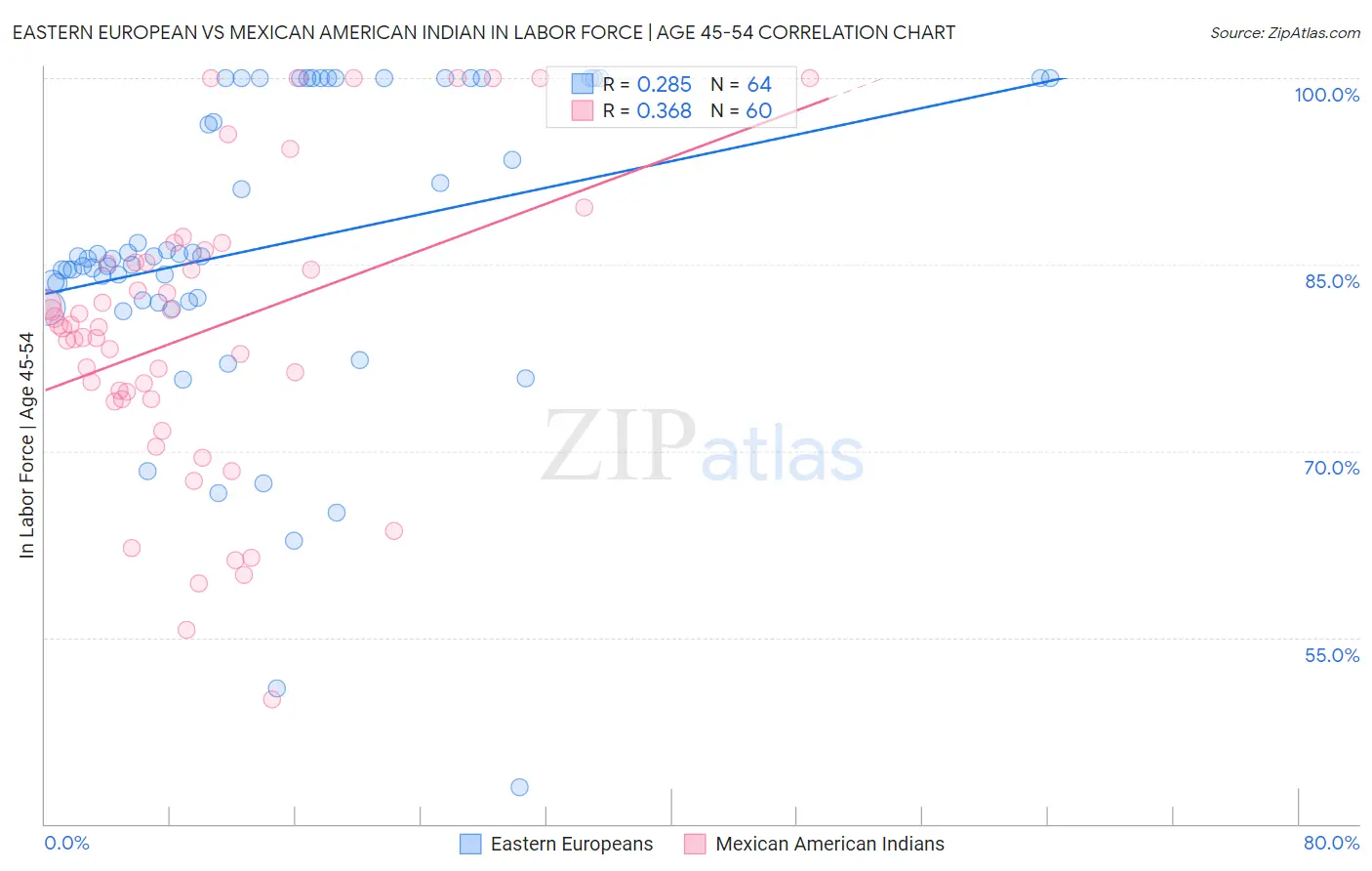 Eastern European vs Mexican American Indian In Labor Force | Age 45-54