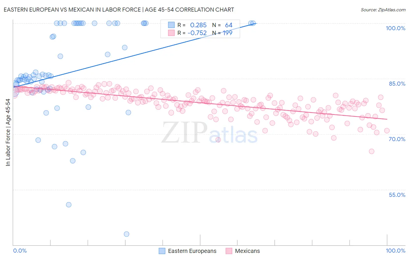 Eastern European vs Mexican In Labor Force | Age 45-54