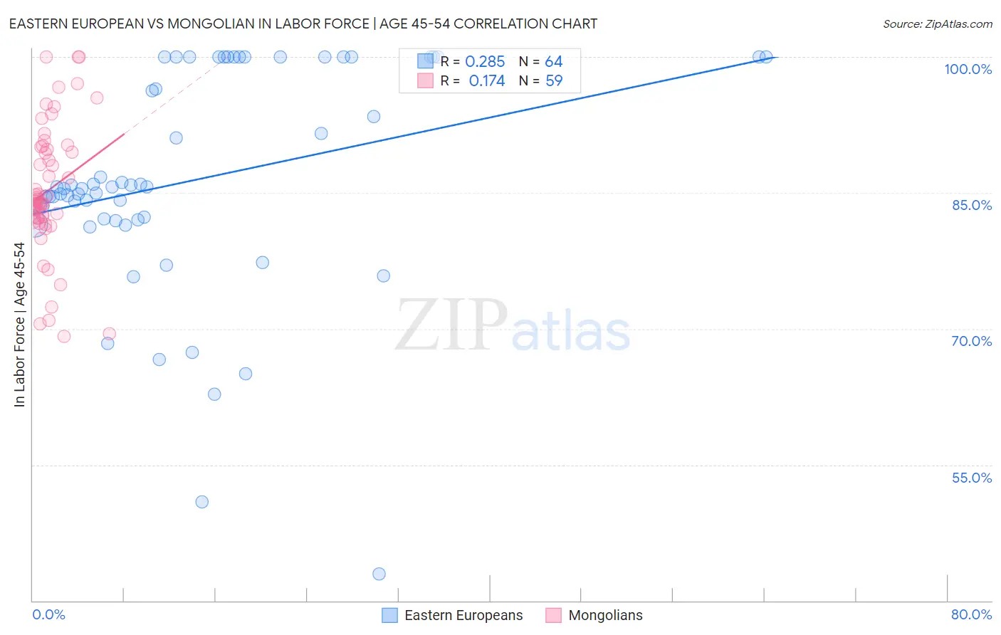 Eastern European vs Mongolian In Labor Force | Age 45-54