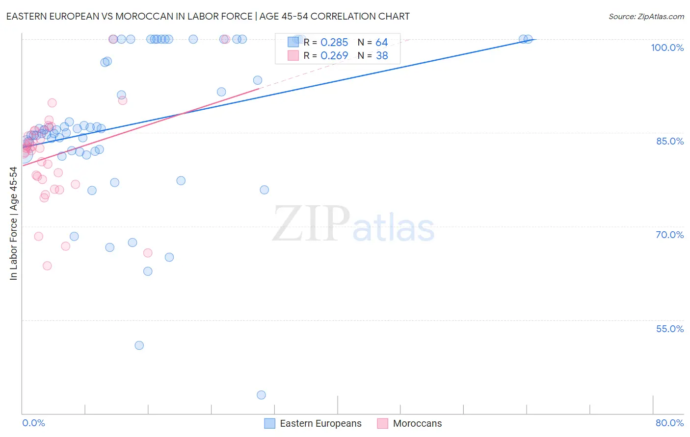 Eastern European vs Moroccan In Labor Force | Age 45-54