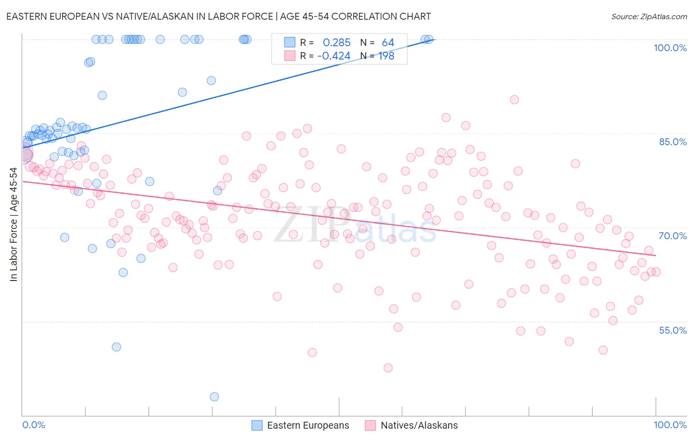 Eastern European vs Native/Alaskan In Labor Force | Age 45-54