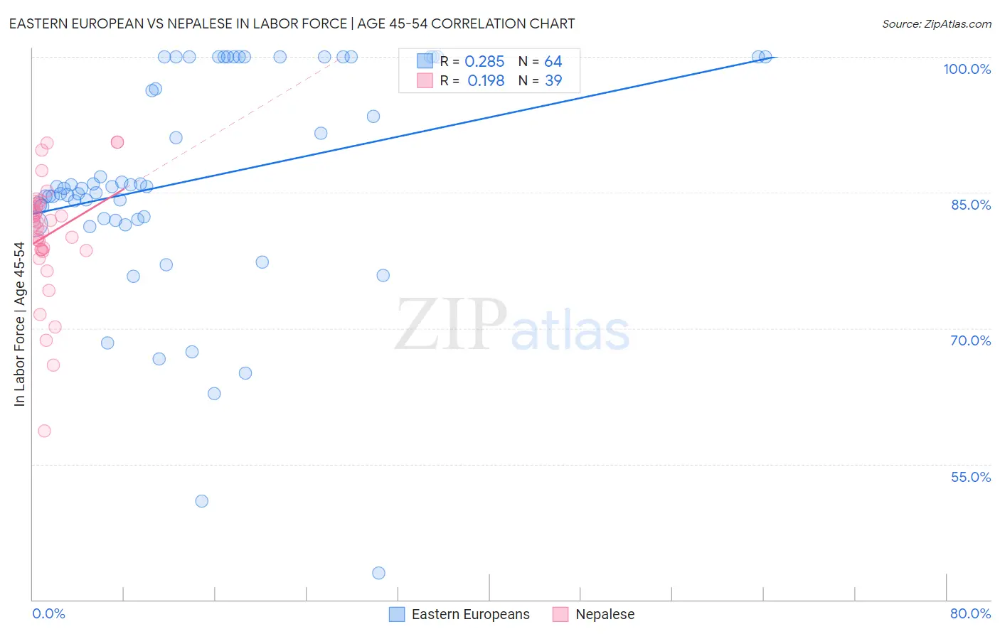 Eastern European vs Nepalese In Labor Force | Age 45-54