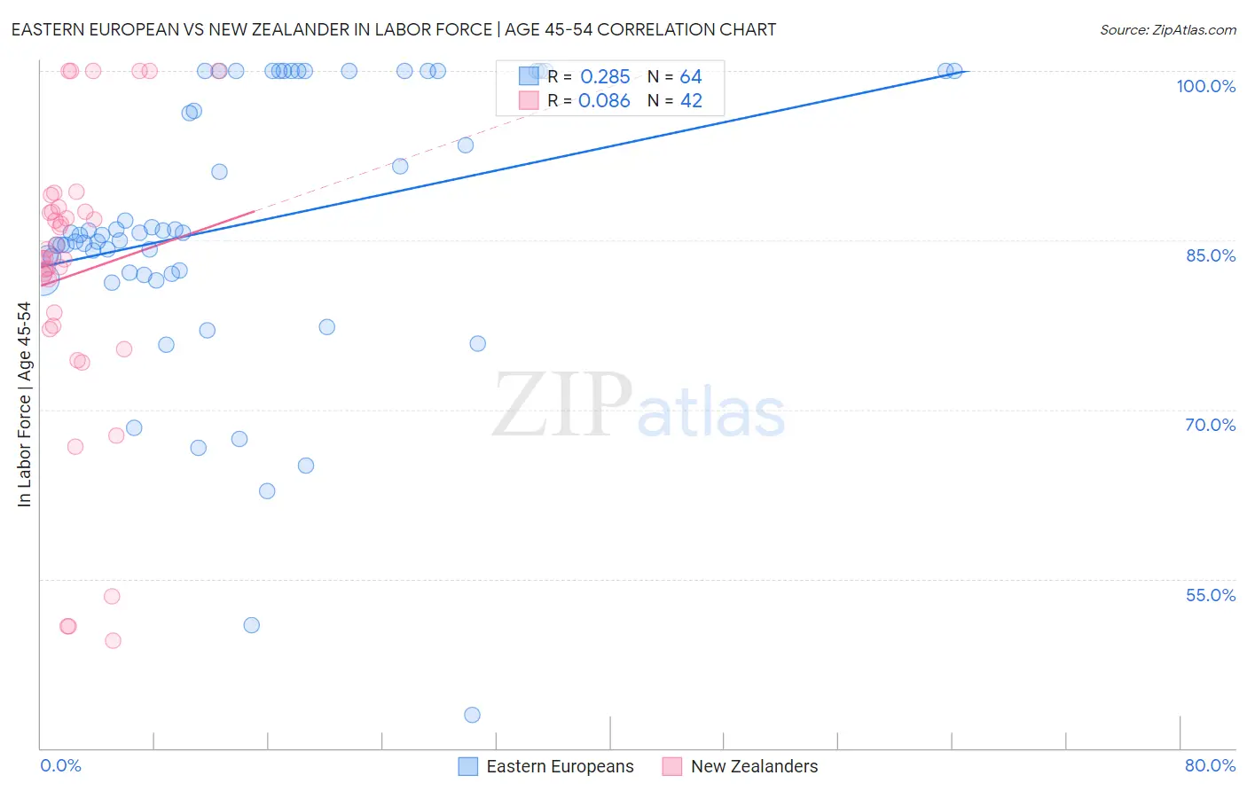 Eastern European vs New Zealander In Labor Force | Age 45-54