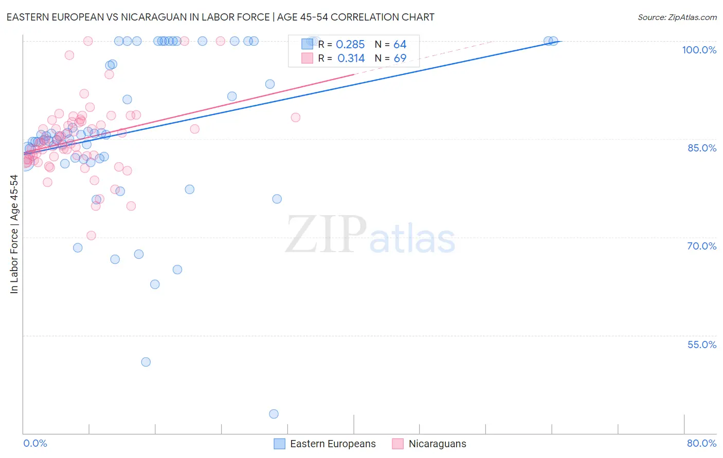 Eastern European vs Nicaraguan In Labor Force | Age 45-54