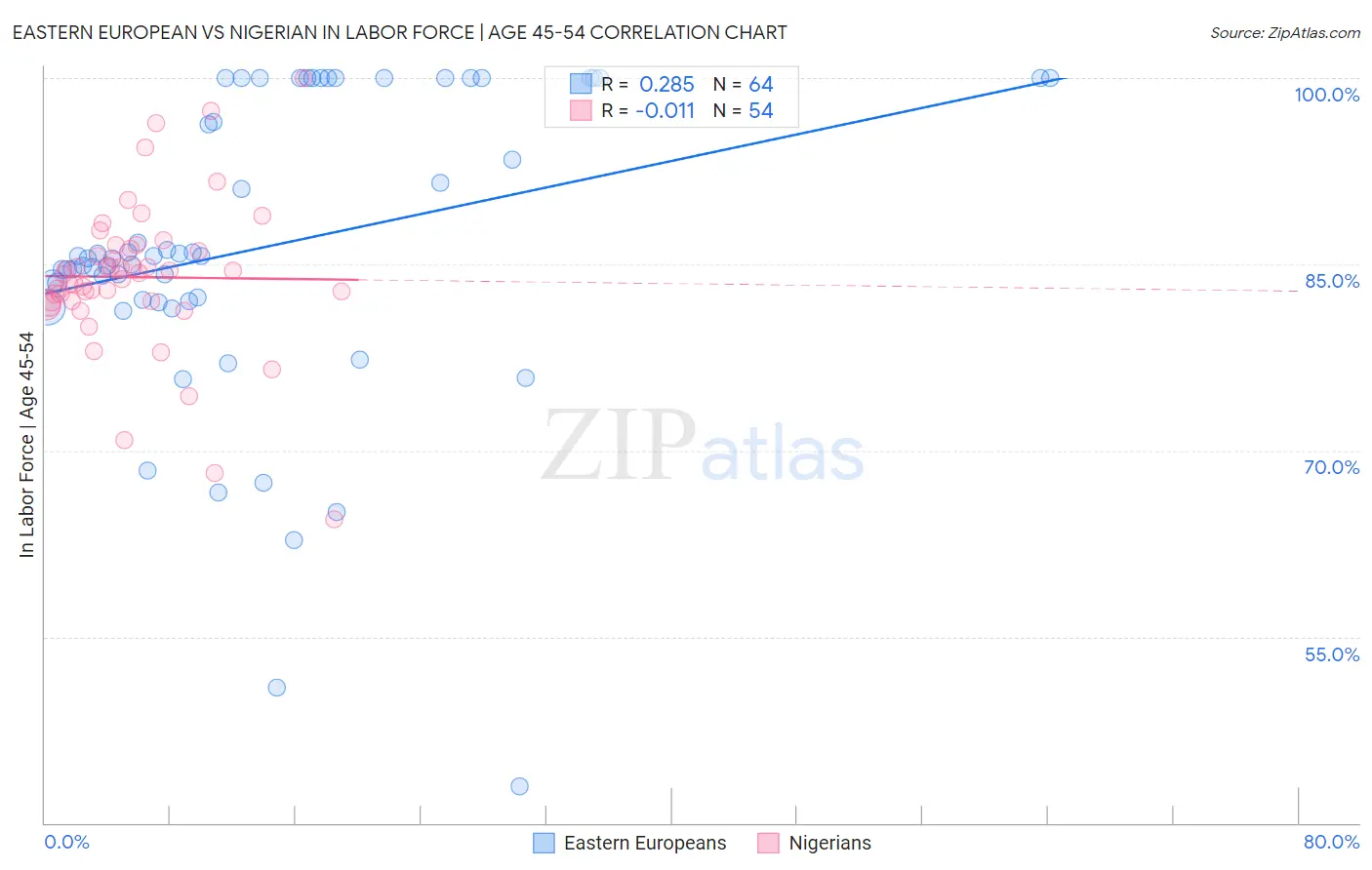 Eastern European vs Nigerian In Labor Force | Age 45-54