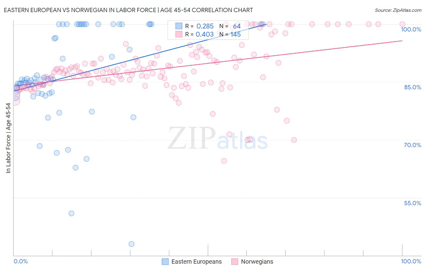 Eastern European vs Norwegian In Labor Force | Age 45-54