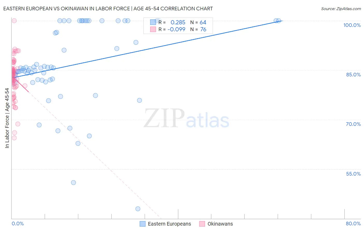 Eastern European vs Okinawan In Labor Force | Age 45-54