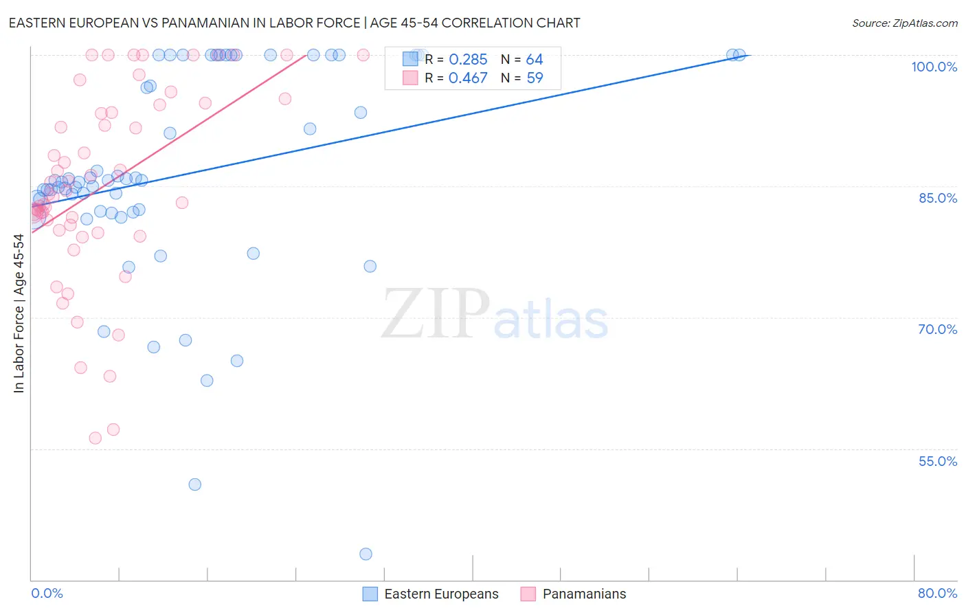 Eastern European vs Panamanian In Labor Force | Age 45-54