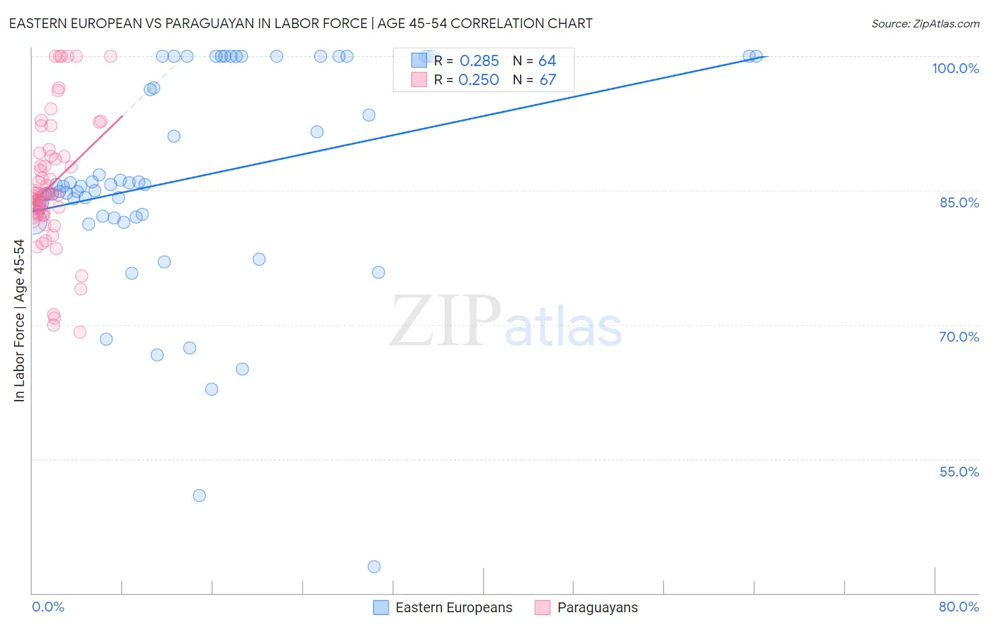 Eastern European vs Paraguayan In Labor Force | Age 45-54