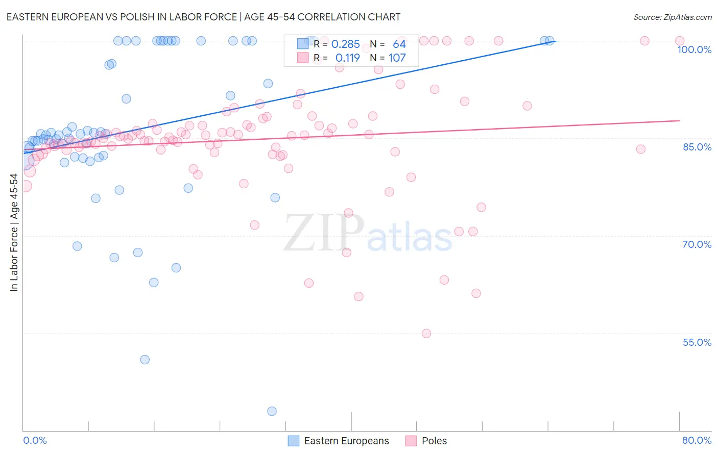 Eastern European vs Polish In Labor Force | Age 45-54