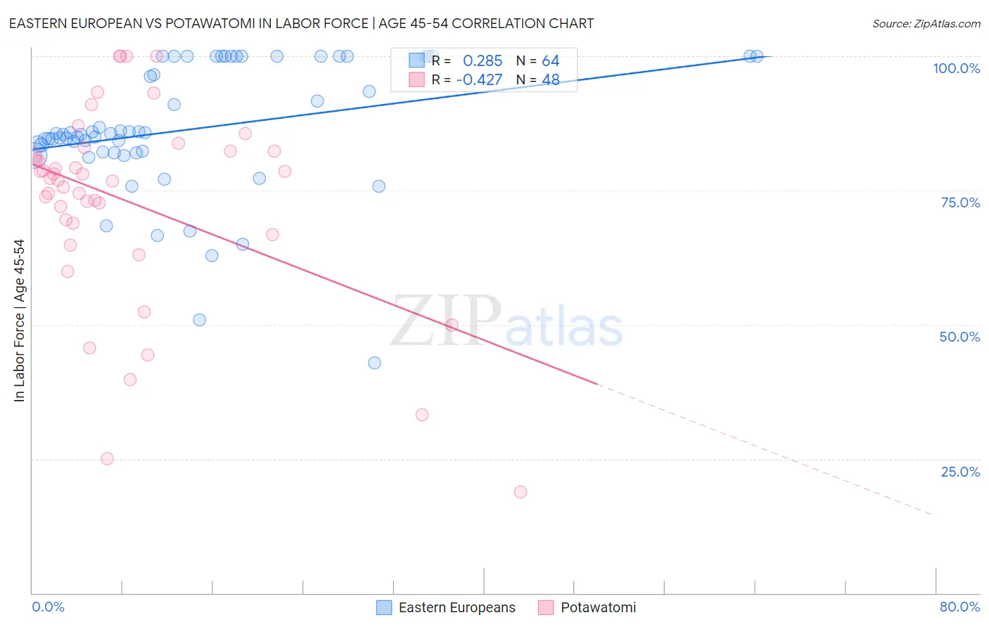 Eastern European vs Potawatomi In Labor Force | Age 45-54