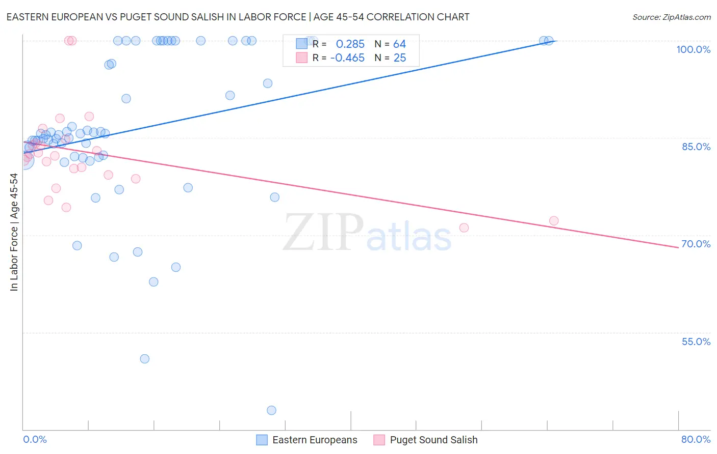 Eastern European vs Puget Sound Salish In Labor Force | Age 45-54