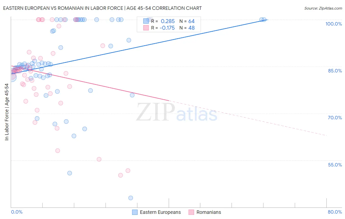 Eastern European vs Romanian In Labor Force | Age 45-54