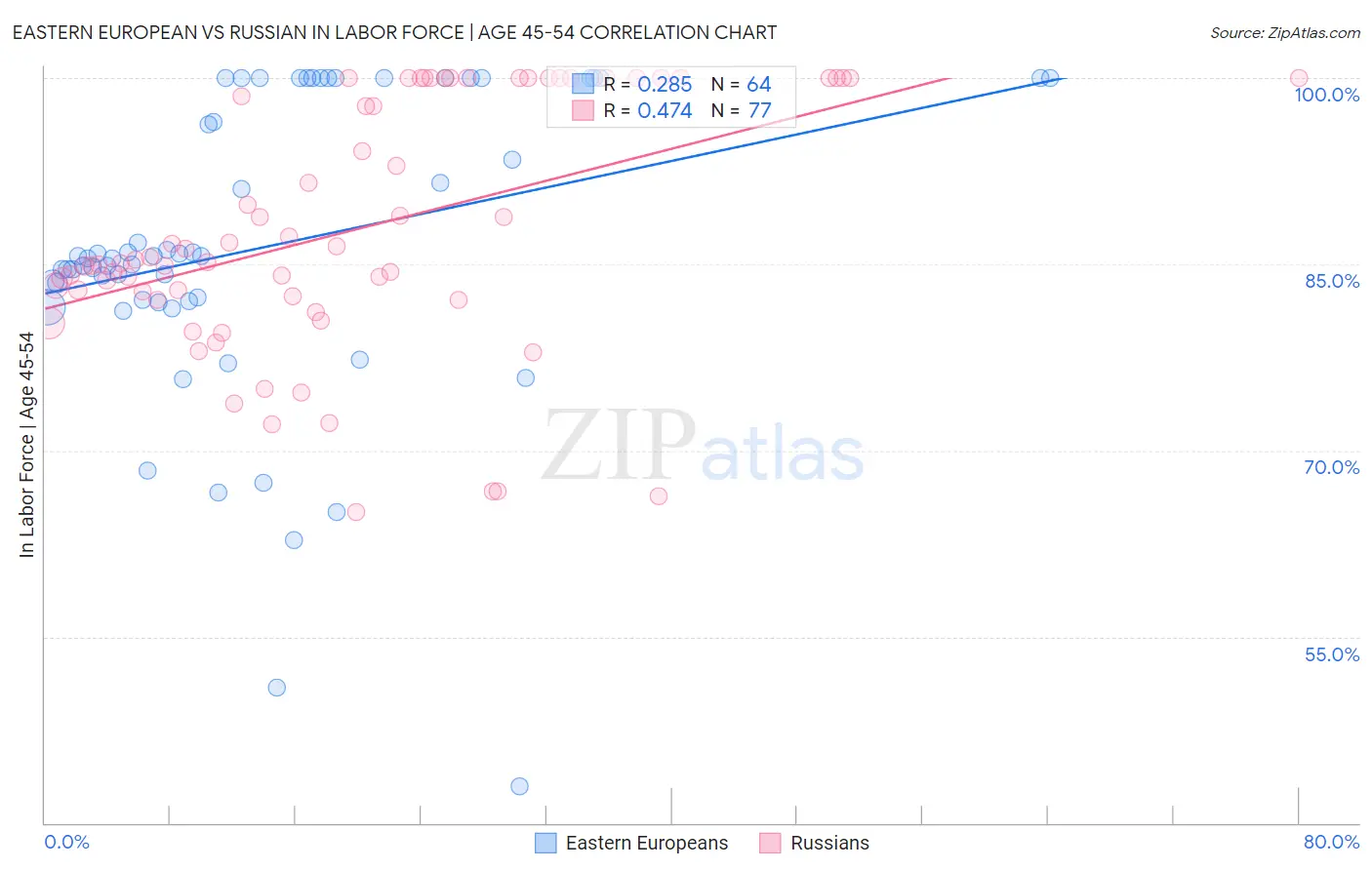 Eastern European vs Russian In Labor Force | Age 45-54