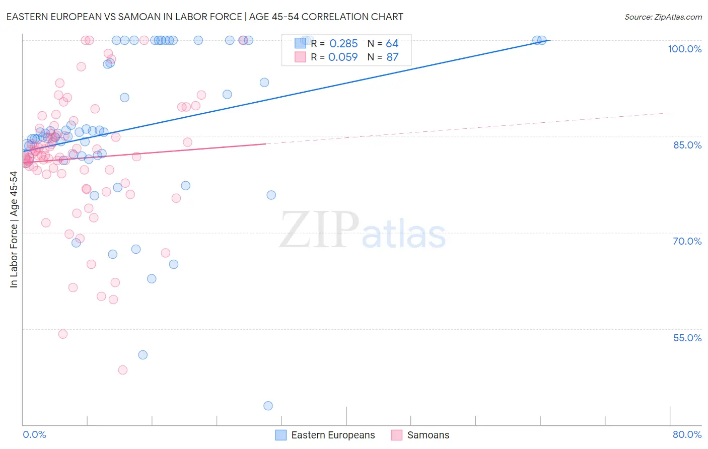 Eastern European vs Samoan In Labor Force | Age 45-54