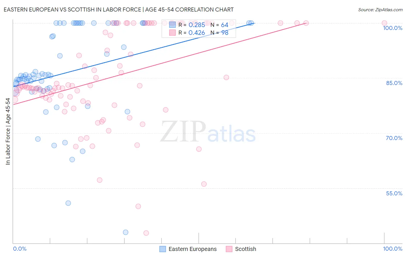 Eastern European vs Scottish In Labor Force | Age 45-54