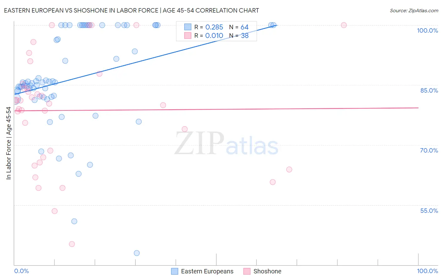 Eastern European vs Shoshone In Labor Force | Age 45-54